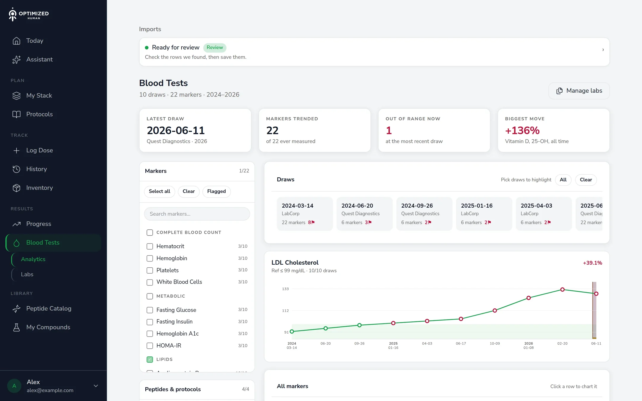 Blood Tests on the web: ten draws, 22 markers, a trend chart against the reference band